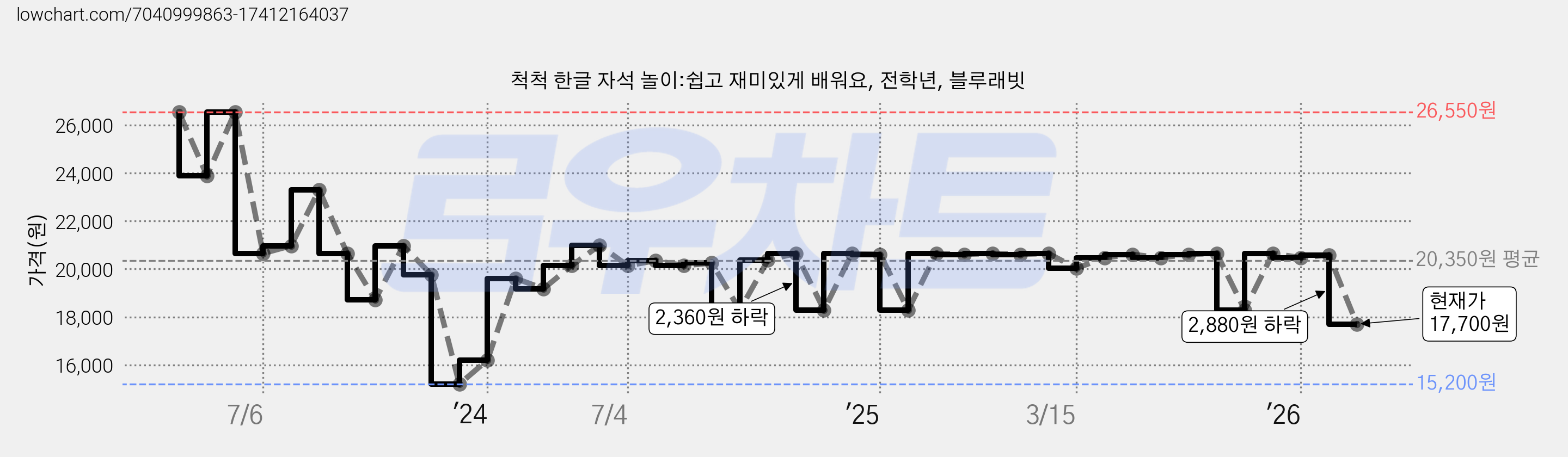 척척 한글 자석 놀이:쉽고 재미있게 배워요, 전학년, 블루래빗 가격 변동 차트, 현재가 17,700원, 관측 최저가 15,200원