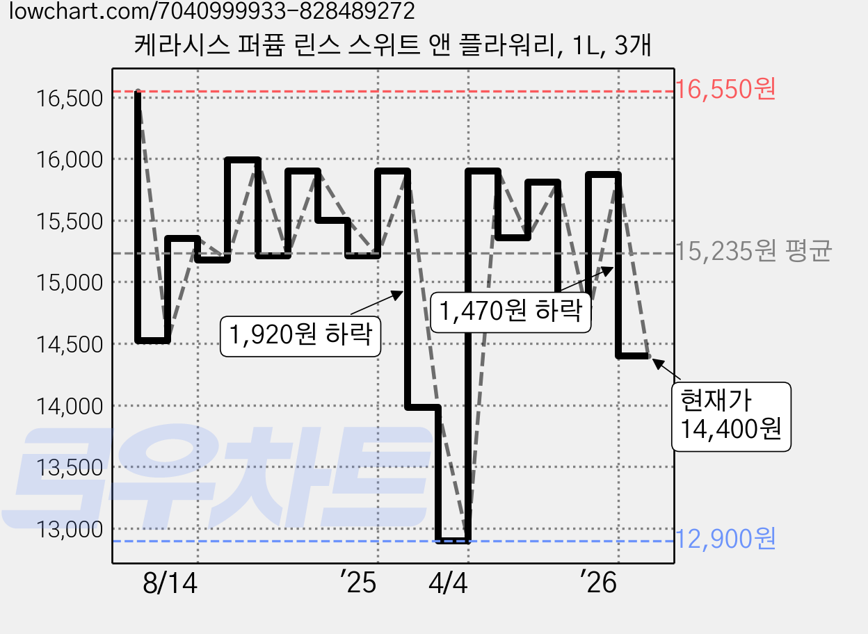케라시스 퍼퓸 린스 스위트 앤 플라워리, 1L, 3개 가격 변동 차트, 현재가 14,400원, 관측 최저가 12,900원