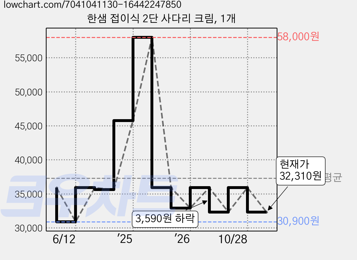 한샘 접이식 2단 사다리 크림, 1개 가격 변동 차트, 현재가 32,310원, 관측 최저가 30,900원