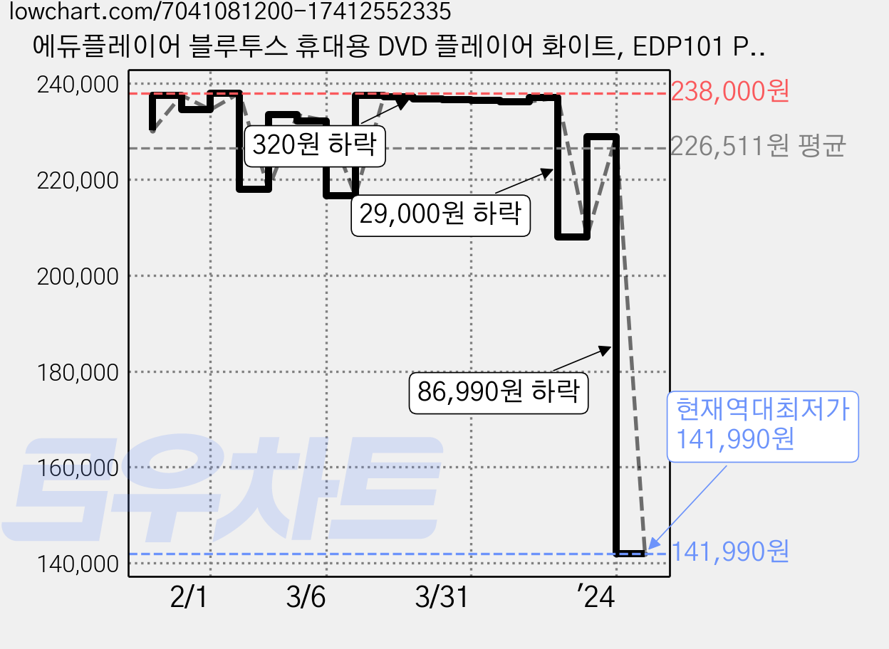 에듀플레이어 블루투스 휴대용 DVD 플레이어 화이트, EDP101 Pro BT 가격 변동 차트, 현재가 141,990원, 역대최저가