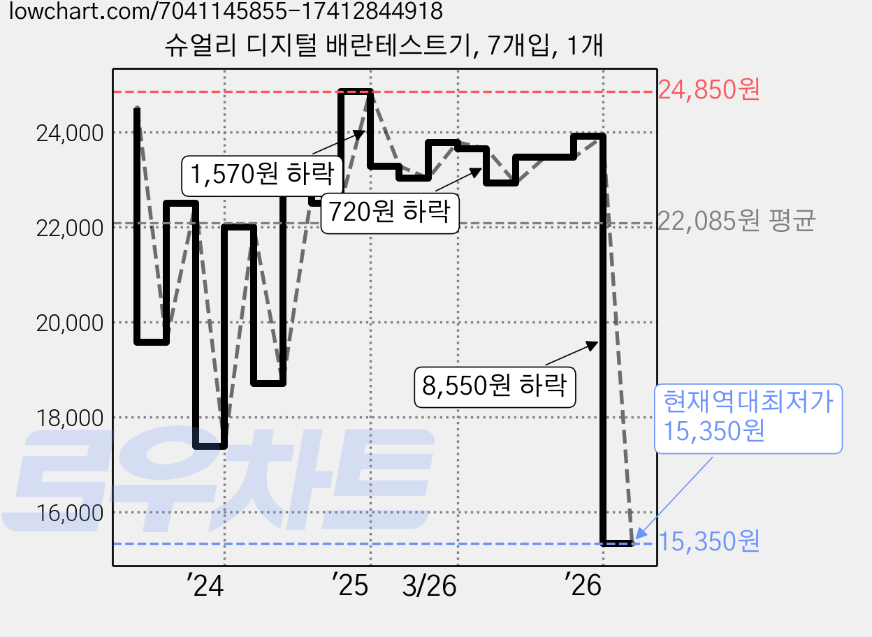 슈얼리 디지털 배란테스트기, 7개입, 1개 가격 변동 차트, 현재가 15,350원, 역대최저가
