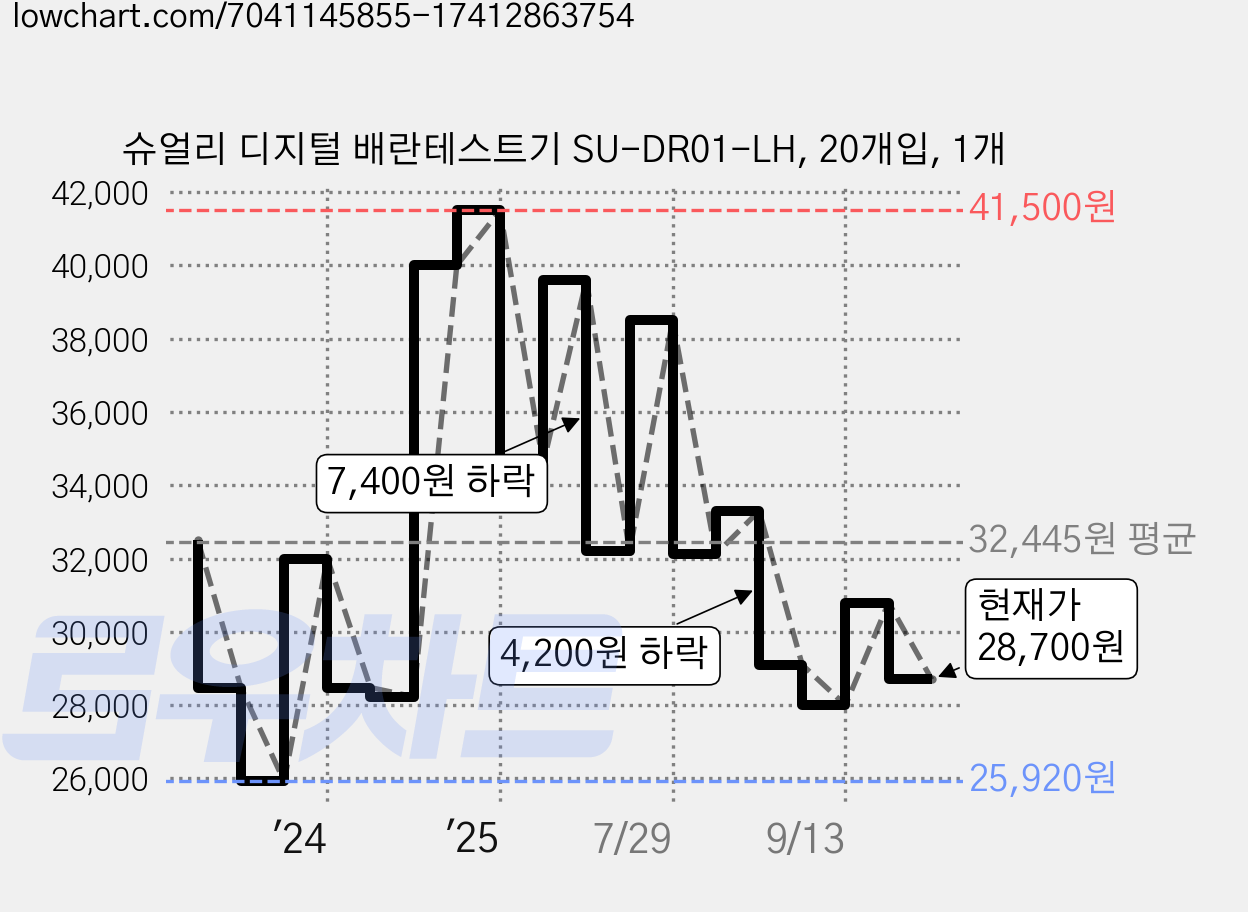 슈얼리 디지털 배란테스트기 SU-DR01-LH, 20개입, 1개 가격 변동 차트, 현재가 28,700원, 관측 최저가 25,920원