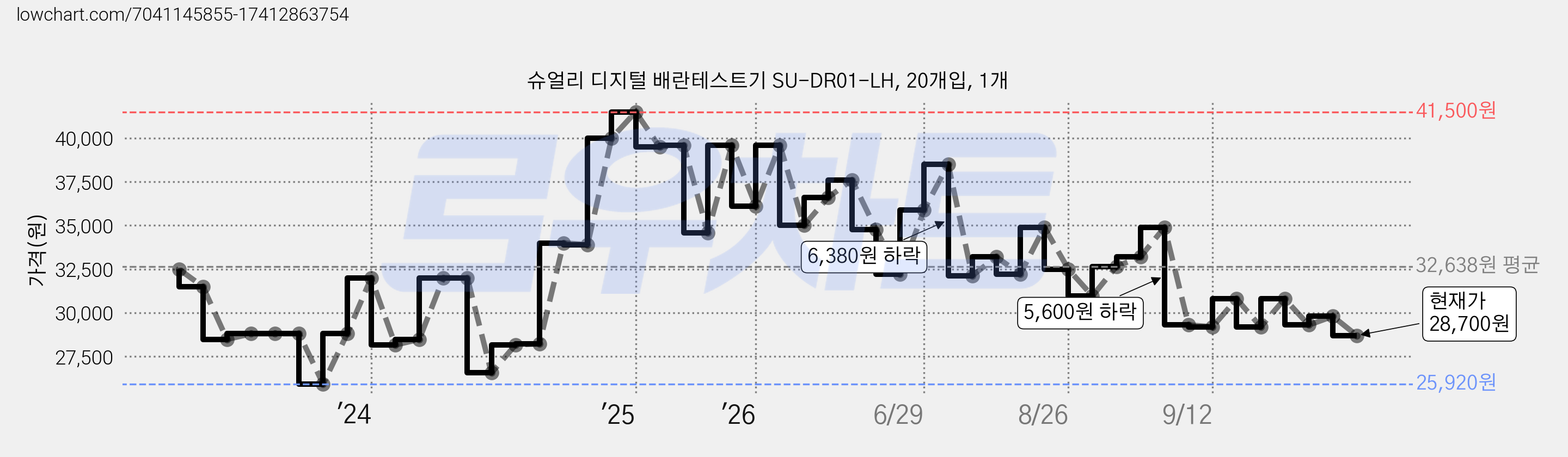 슈얼리 디지털 배란테스트기 SU-DR01-LH, 20개입, 1개 가격 변동 차트, 현재가 28,700원, 관측 최저가 25,920원