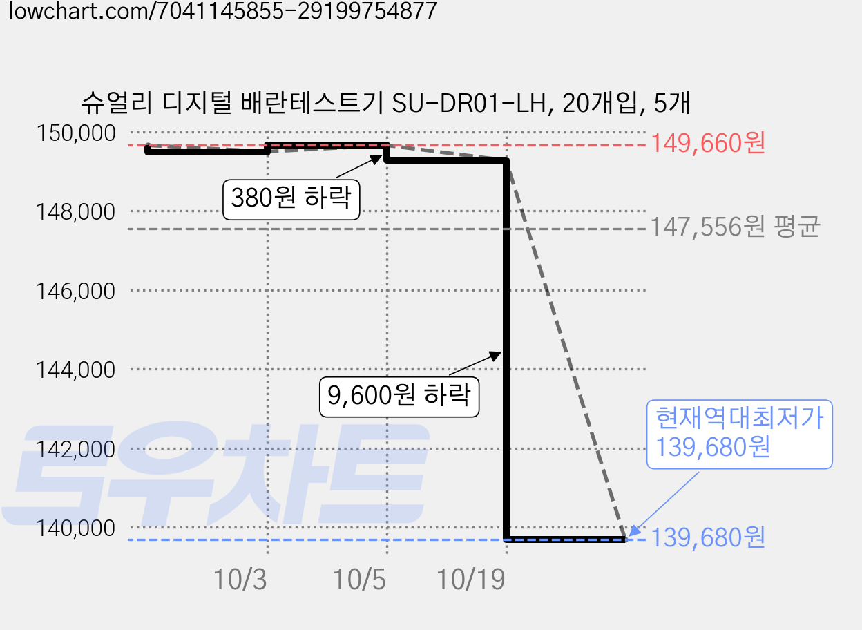 슈얼리 디지털 배란테스트기 SU-DR01-LH, 20개입, 5개 가격 변동 차트, 현재가 139,680원, 역대최저가