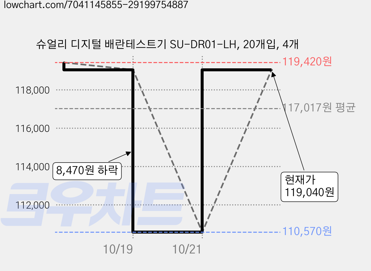슈얼리 디지털 배란테스트기 SU-DR01-LH, 20개입, 4개 가격 변동 차트, 현재가 119,040원, 관측 최저가 110,570원
