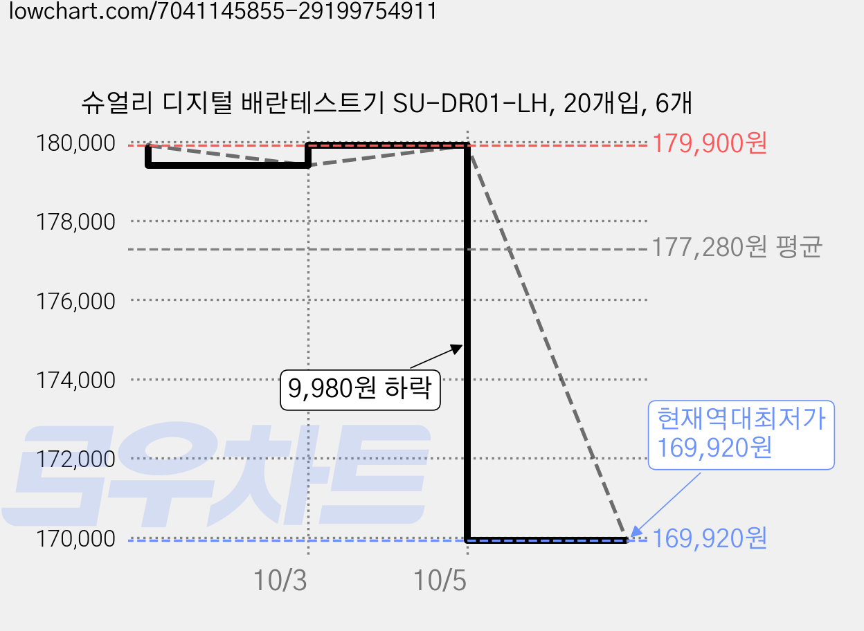 슈얼리 디지털 배란테스트기 SU-DR01-LH, 20개입, 6개 가격 변동 차트, 현재가 169,920원, 역대최저가