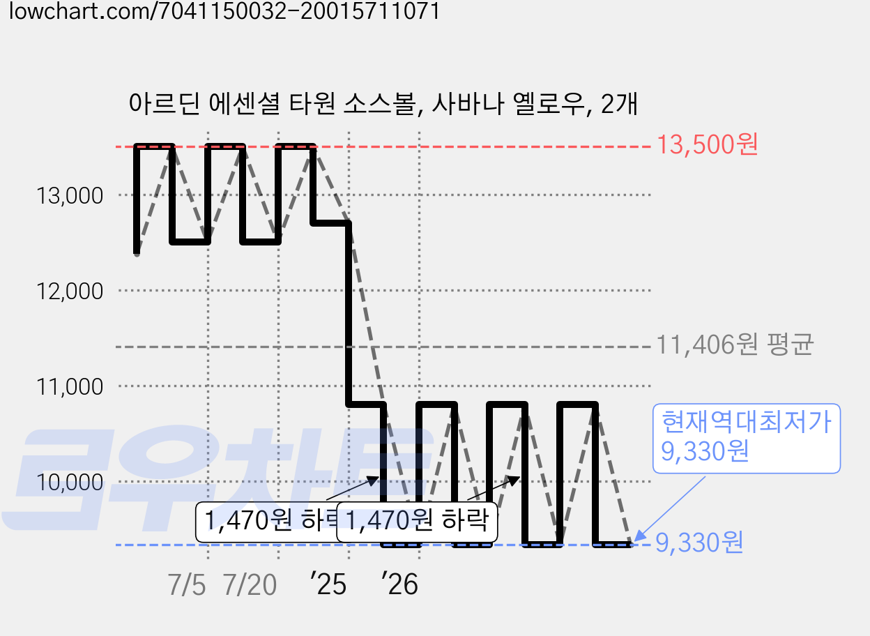 아르딘 에센셜 타원 소스볼, 사바나 옐로우, 2개 가격 변동 차트, 현재가 9,330원, 역대최저가