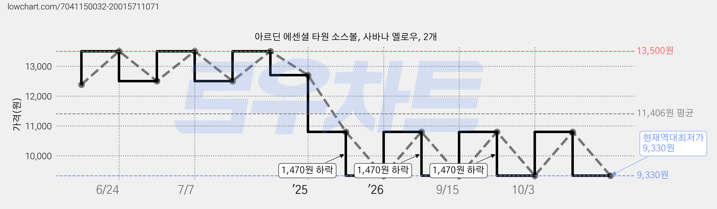 아르딘 에센셜 타원 소스볼, 사바나 옐로우, 2개 가격 변동 차트, 현재가 9,330원, 역대최저가