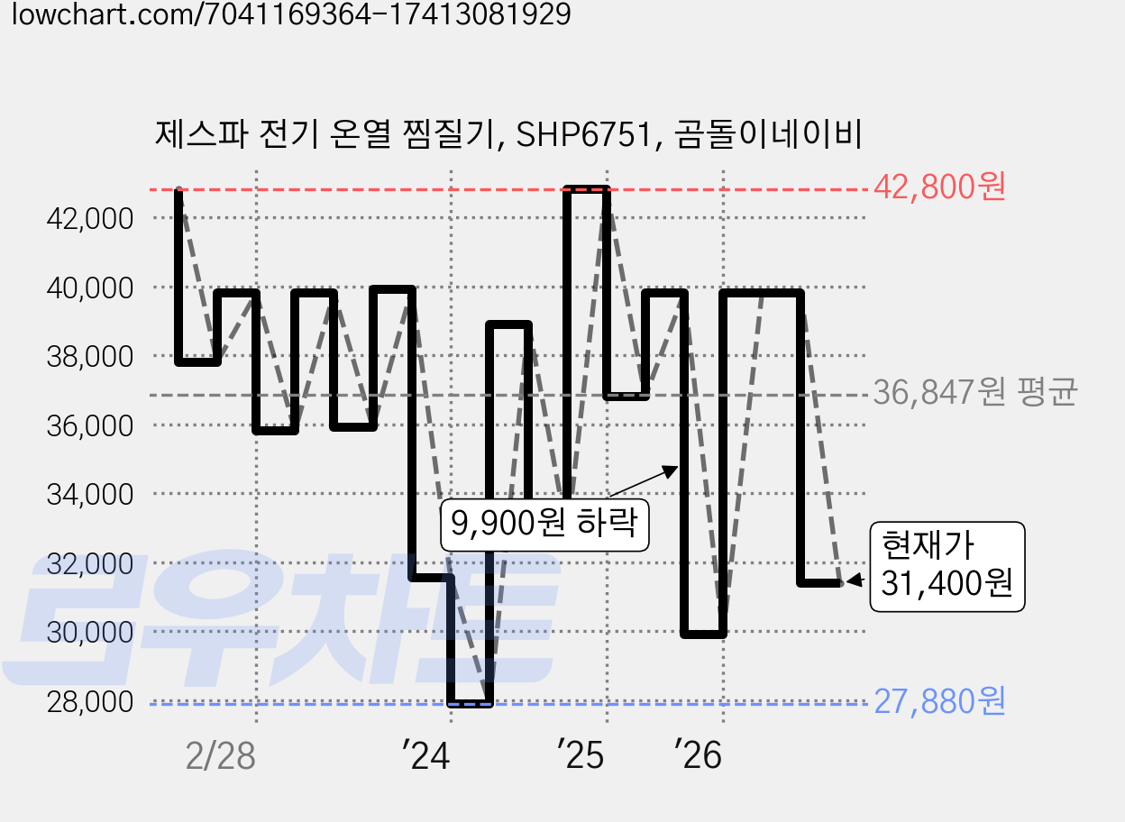 제스파 전기 온열 찜질기, SHP6751, 곰돌이네이비 가격 변동 차트, 현재가 31,400원, 관측 최저가 27,880원