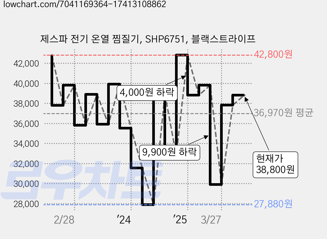 제스파 전기 온열 찜질기, SHP6751, 블랙스트라이프 가격 변동 차트, 현재가 38,800원, 관측 최저가 27,880원