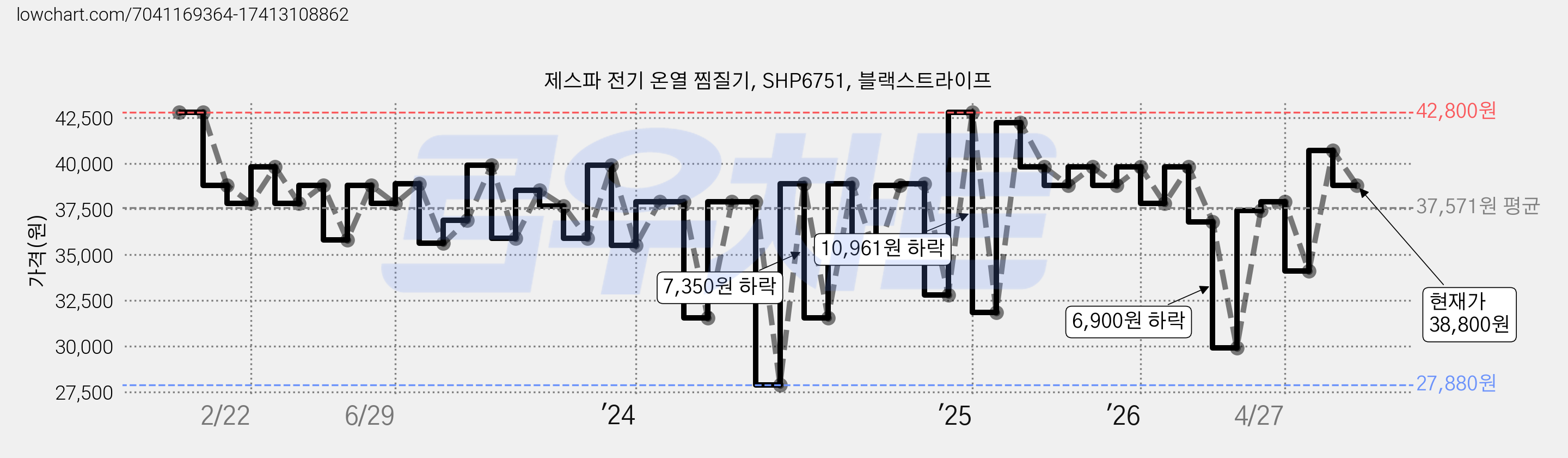 제스파 전기 온열 찜질기, SHP6751, 블랙스트라이프 가격 변동 차트, 현재가 38,800원, 관측 최저가 27,880원