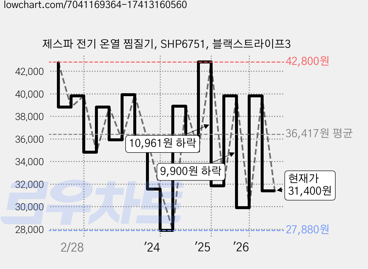 제스파 전기 온열 찜질기, SHP6751, 블랙스트라이프3 가격 변동 차트, 현재가 31,400원, 관측 최저가 27,880원