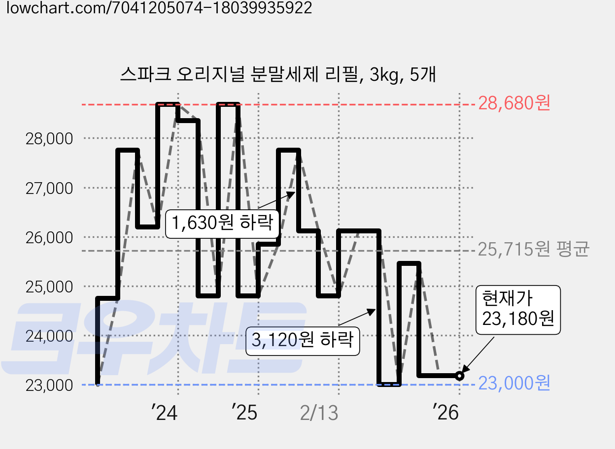 스파크 오리지널 분말세제 리필, 3kg, 5개 가격 변동 차트, 현재가 23,180원, 관측 최저가 23,000원