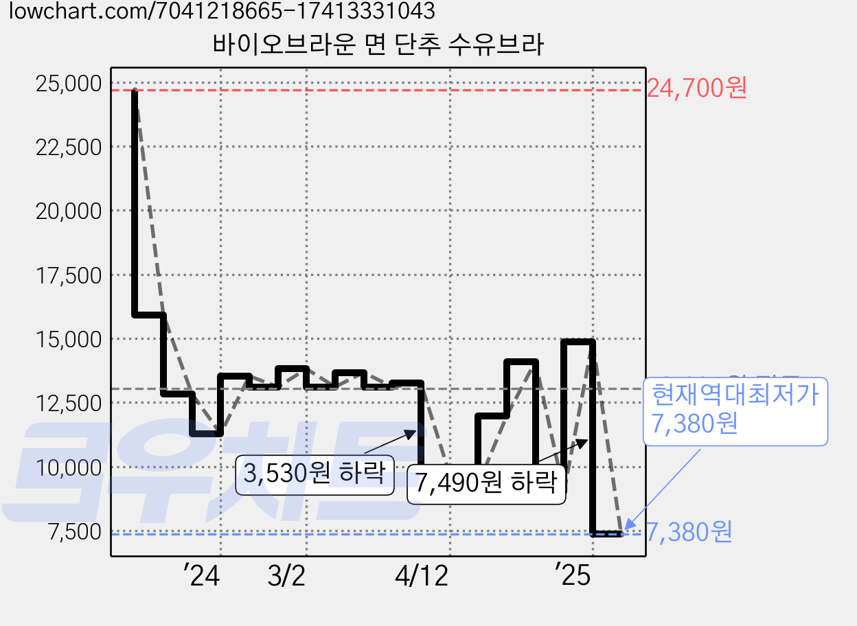 바이오브라운 면 단추 수유브라 가격 변동 차트, 현재가 7,380원, 역대최저가