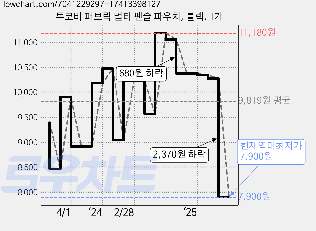 투코비 패브릭 멀티 펜슬 파우치, 블랙, 1개 가격 변동 차트, 현재가 7,900원, 역대최저가