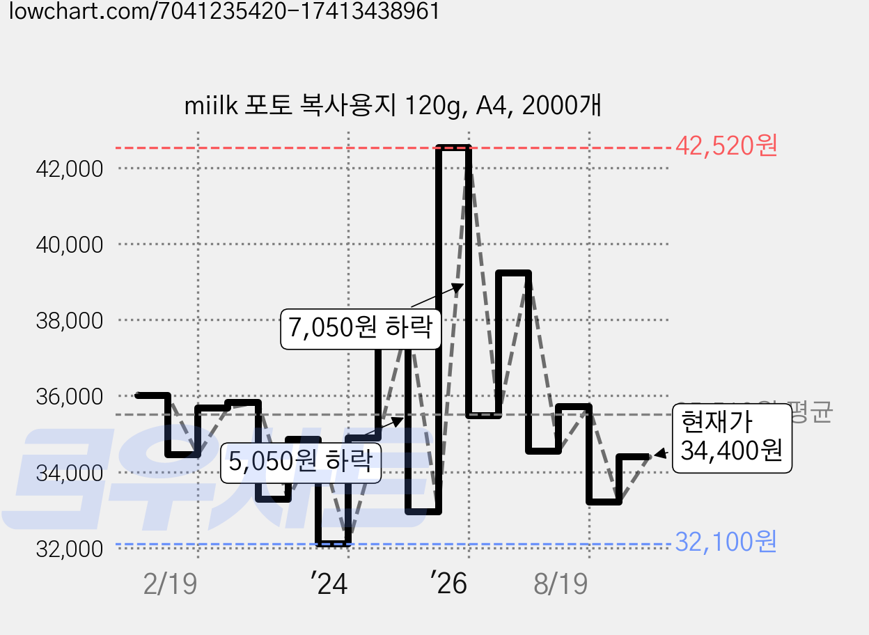 miilk 포토 복사용지 120g, A4, 2000개 가격 변동 차트, 현재가 34,400원, 관측 최저가 31,800원