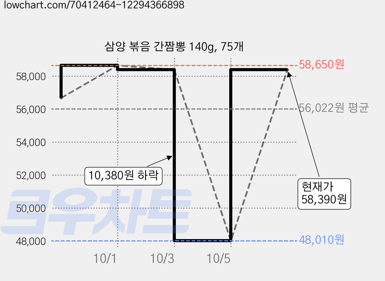 삼양 볶음 간짬뽕 140g, 75개 가격 변동 차트, 현재가 58,390원, 관측 최저가 48,010원