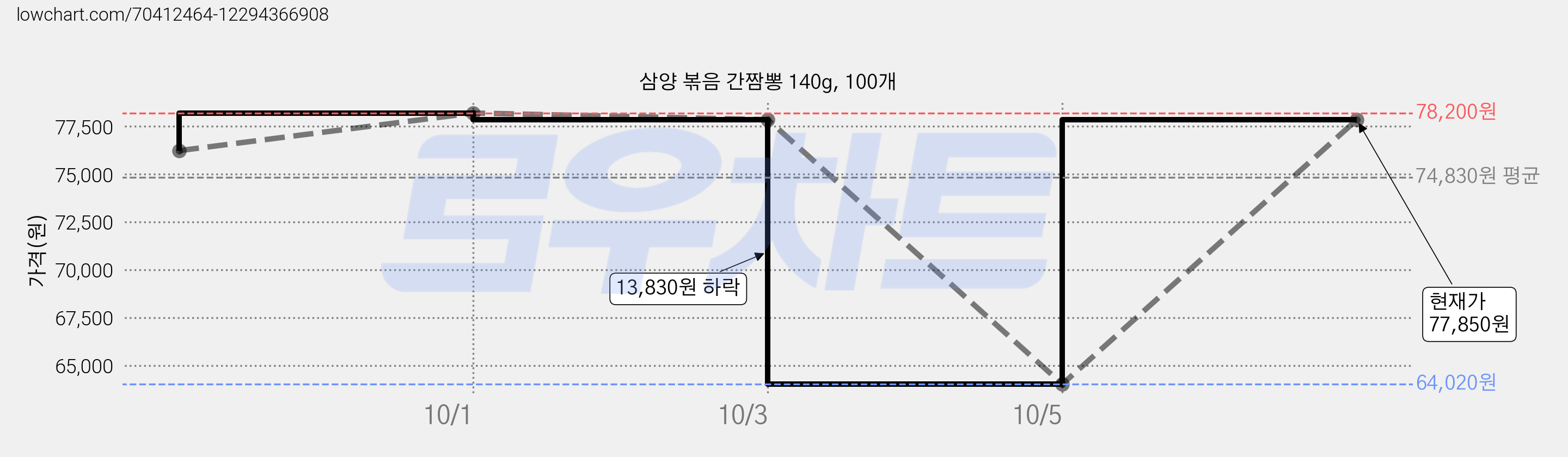 삼양 볶음 간짬뽕 140g, 100개 가격 변동 차트, 현재가 77,850원, 관측 최저가 64,020원