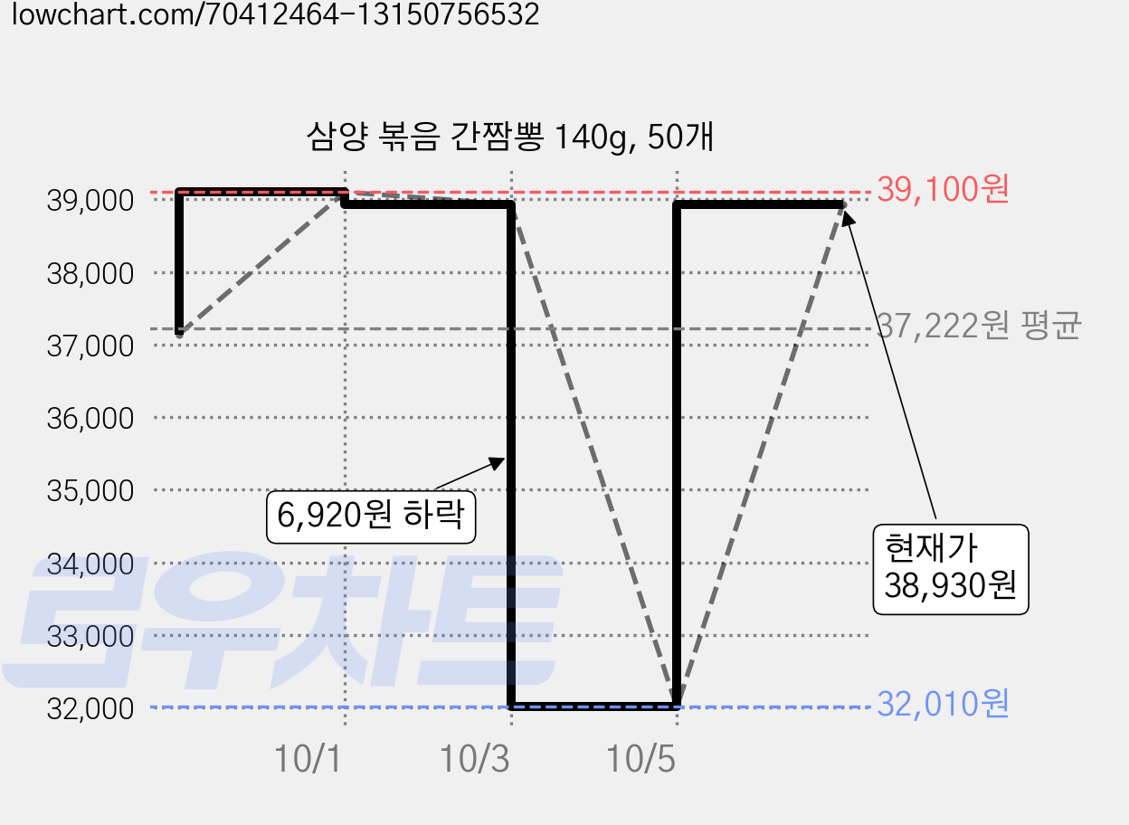 삼양 볶음 간짬뽕 140g, 50개 가격 변동 차트, 현재가 38,930원, 관측 최저가 32,010원