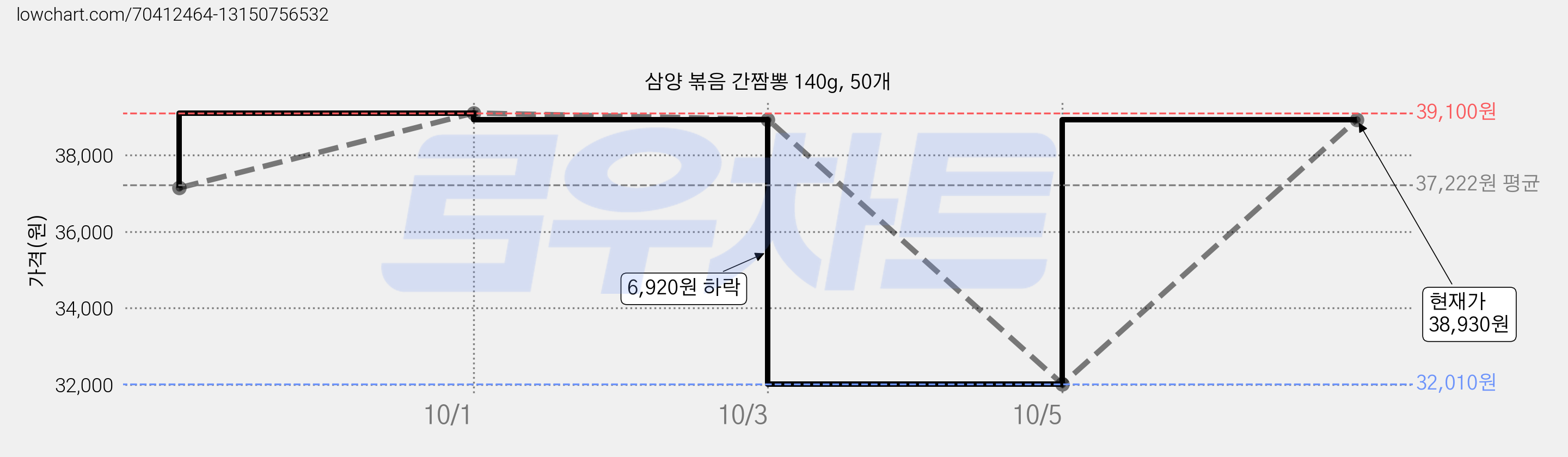 삼양 볶음 간짬뽕 140g, 50개 가격 변동 차트, 현재가 38,930원, 관측 최저가 32,010원