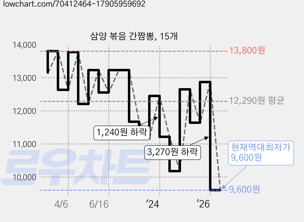 삼양 볶음 간짬뽕, 15개 가격 변동 차트, 현재가 9,600원, 역대최저가