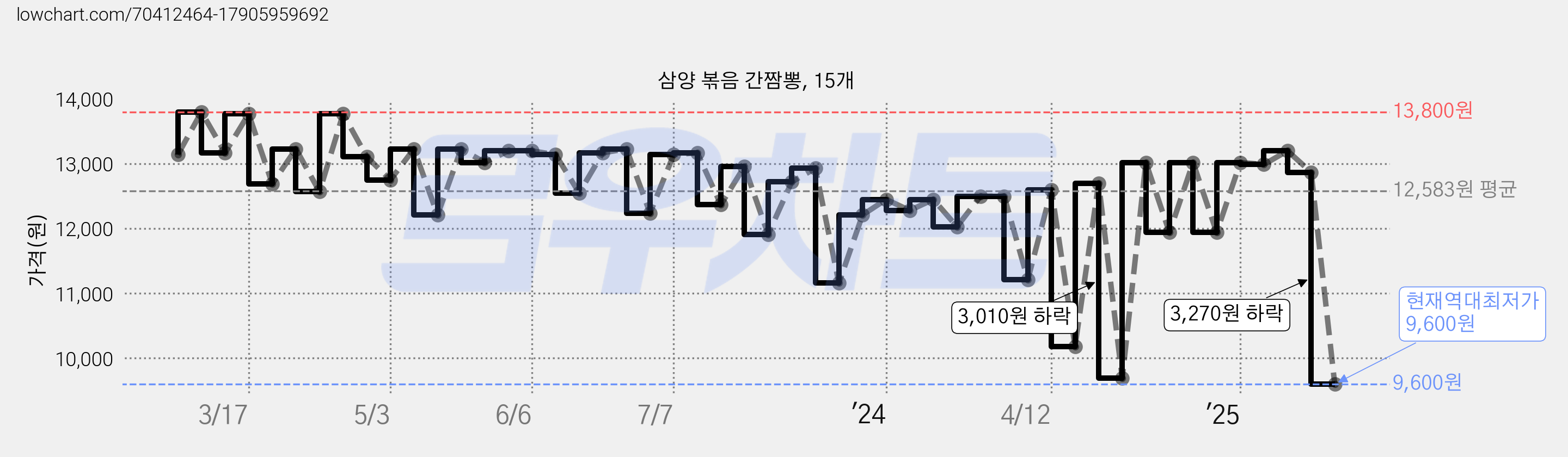 삼양 볶음 간짬뽕, 15개 가격 변동 차트, 현재가 9,600원, 역대최저가