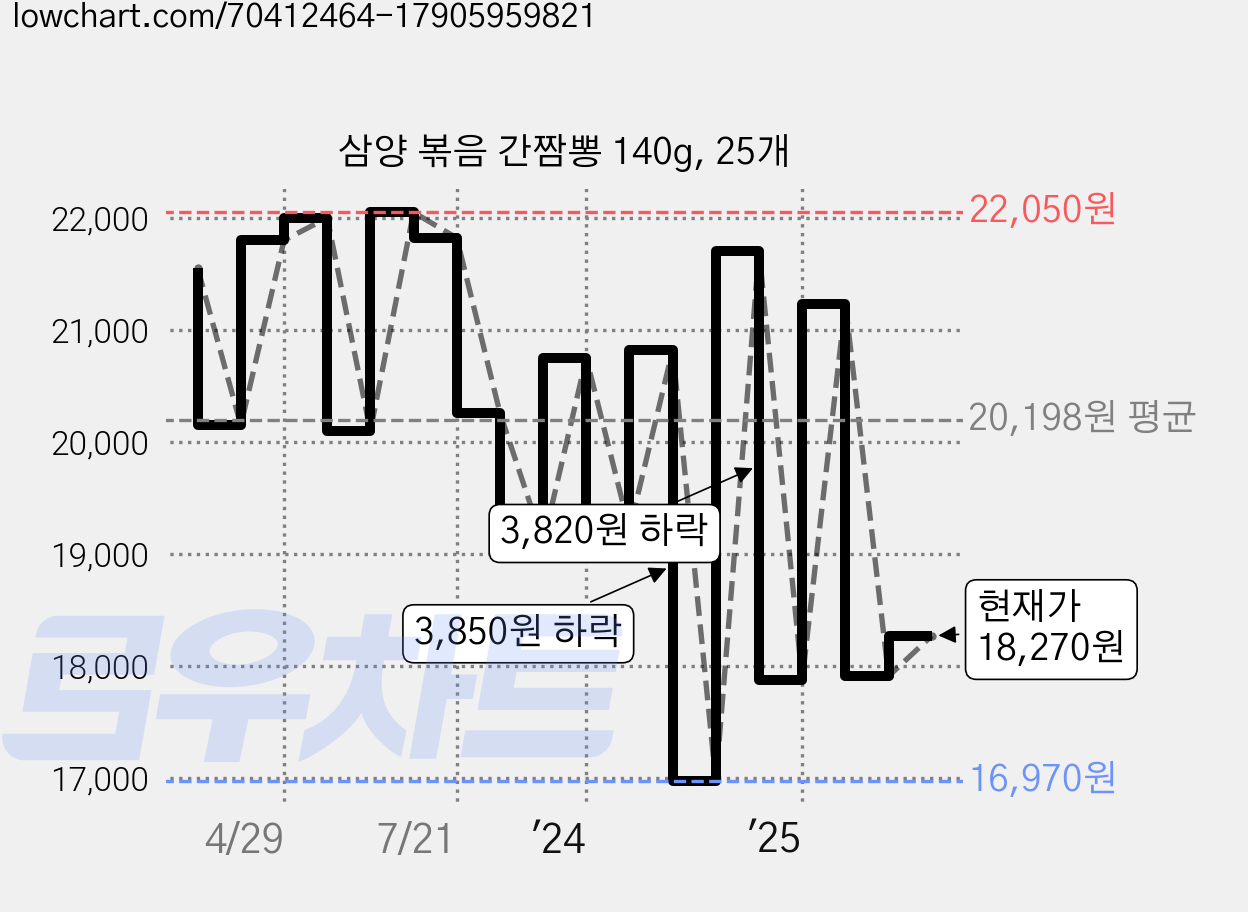 삼양 볶음 간짬뽕 140g, 25개 가격 변동 차트, 현재가 18,270원, 관측 최저가 16,150원
