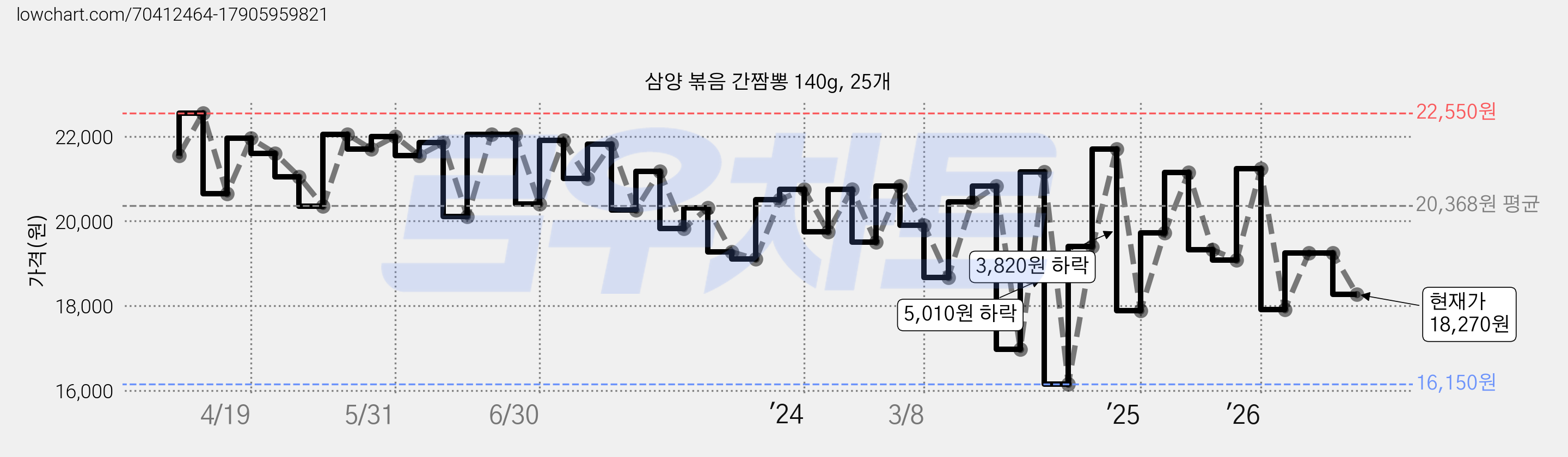 삼양 볶음 간짬뽕 140g, 25개 가격 변동 차트, 현재가 18,270원, 관측 최저가 16,150원