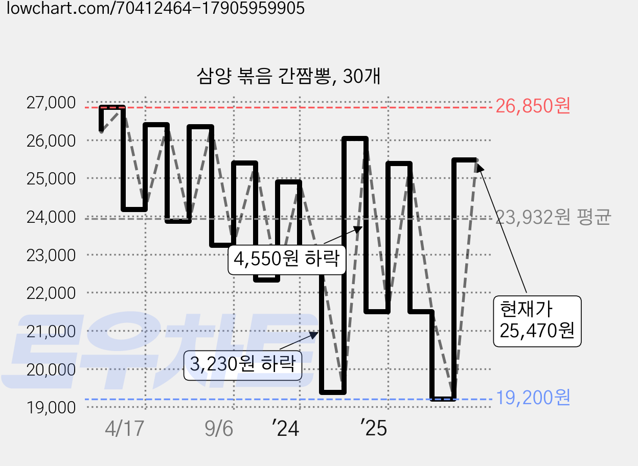 삼양 볶음 간짬뽕, 30개 가격 변동 차트, 현재가 25,470원, 관측 최저가 19,200원