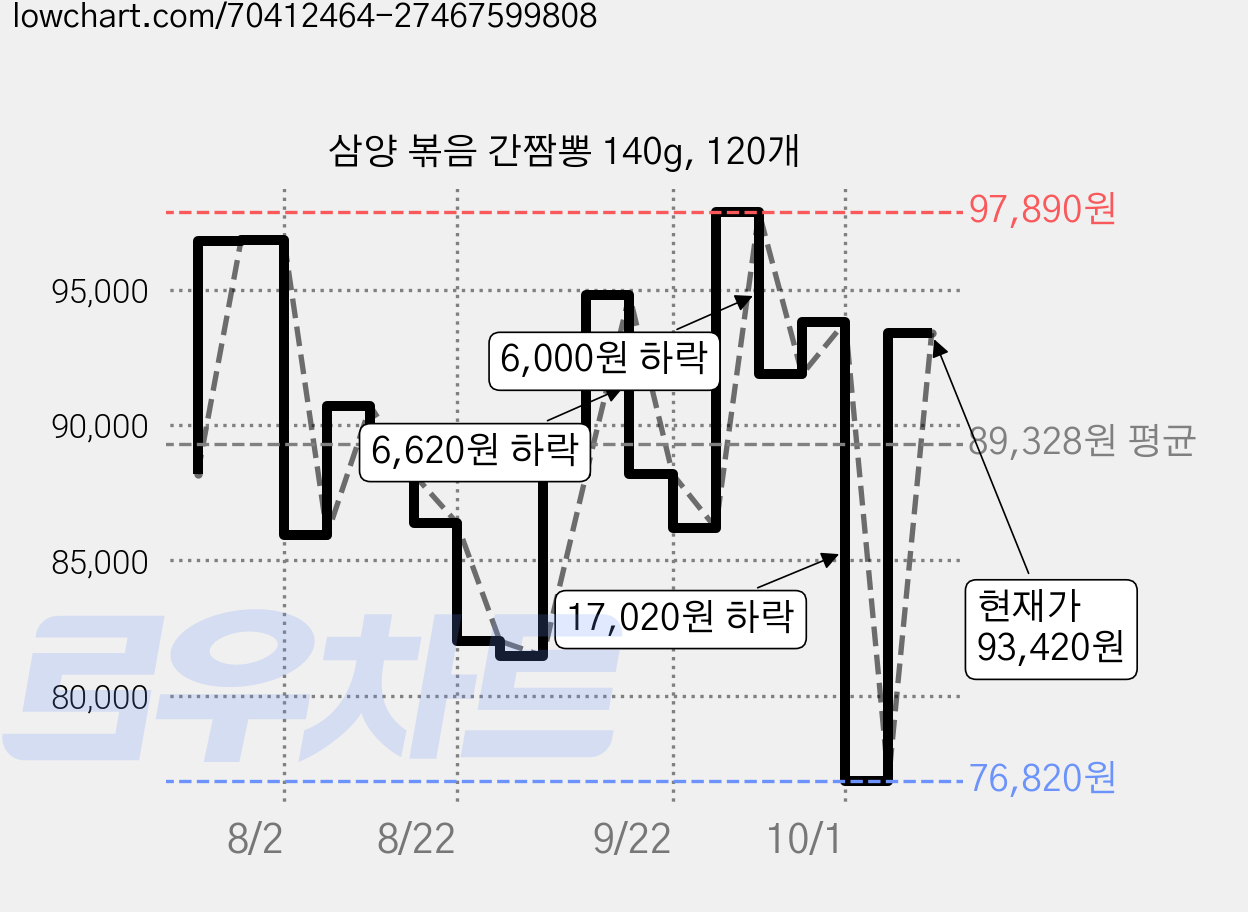 삼양 볶음 간짬뽕 140g, 120개 가격 변동 차트, 현재가 93,420원, 관측 최저가 76,820원