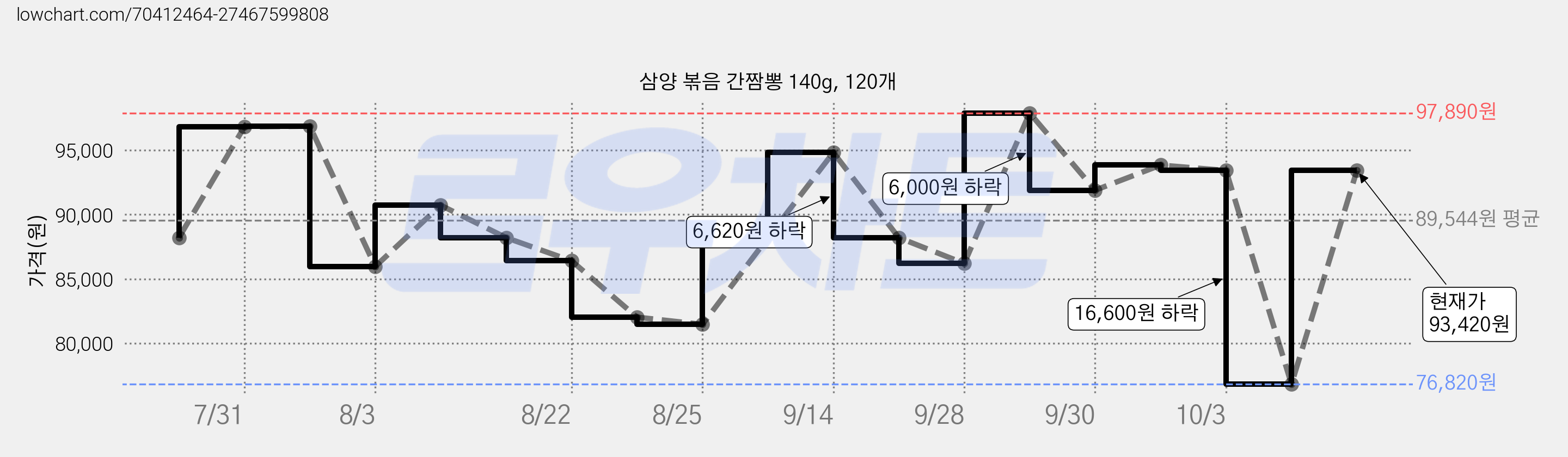 삼양 볶음 간짬뽕 140g, 120개 가격 변동 차트, 현재가 93,420원, 관측 최저가 76,820원