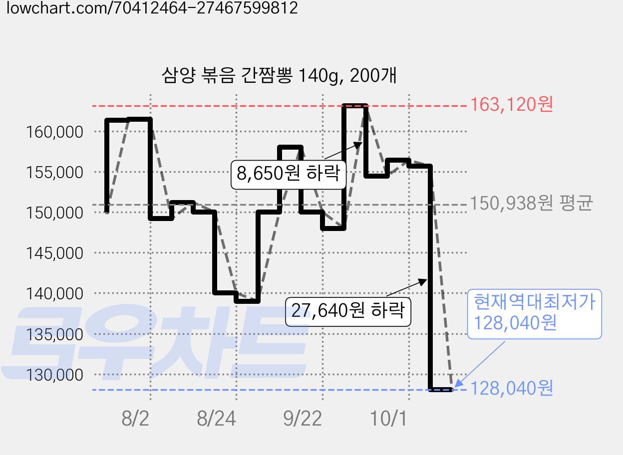 삼양 볶음 간짬뽕 140g, 200개 가격 변동 차트, 현재가 128,040원, 역대최저가