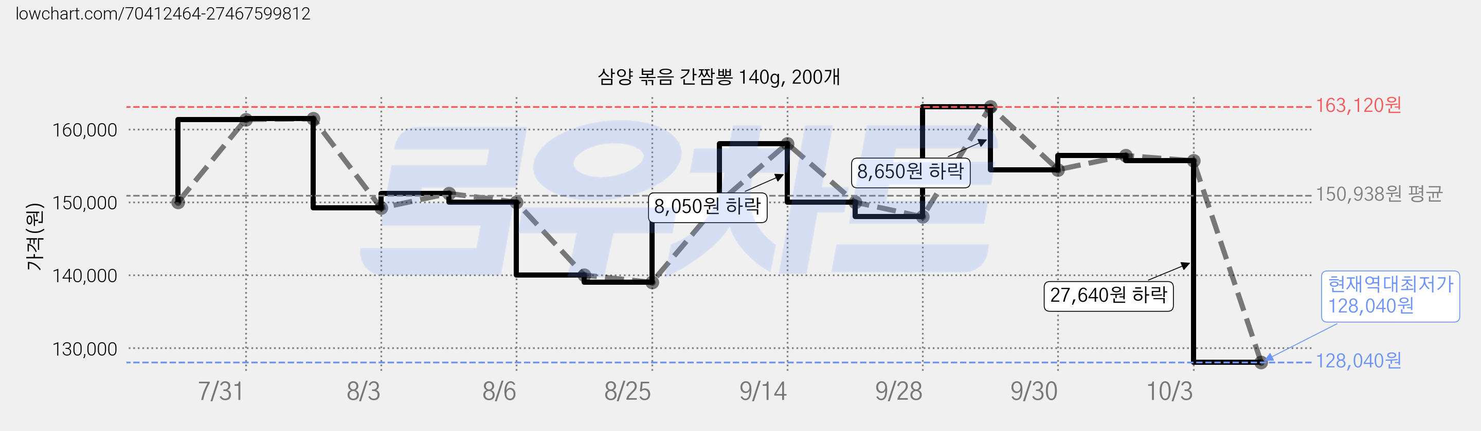 삼양 볶음 간짬뽕 140g, 200개 가격 변동 차트, 현재가 128,040원, 역대최저가