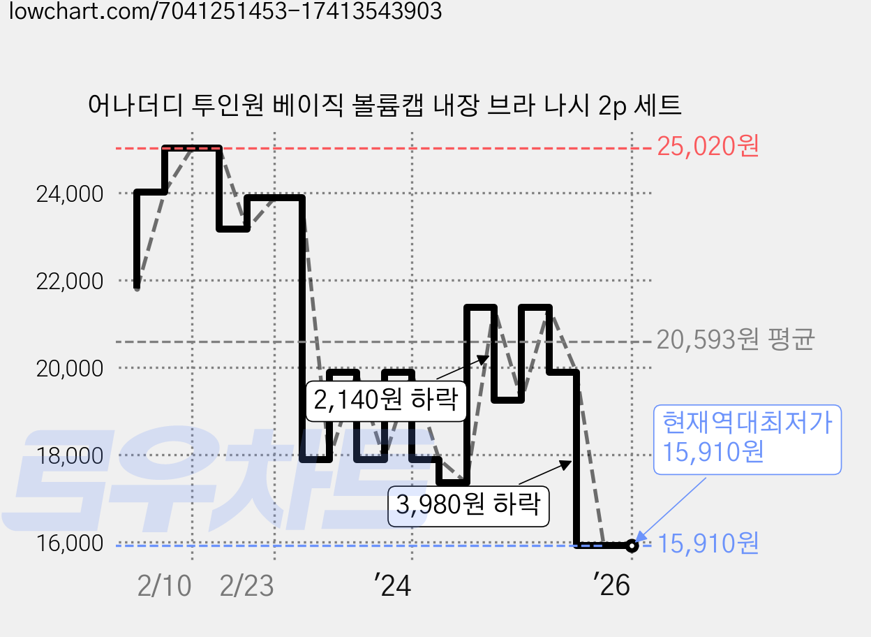 어나더디 투인원 베이직 볼륨캡 내장 브라 나시 2p 세트 가격 변동 차트, 현재가 15,910원, 역대최저가