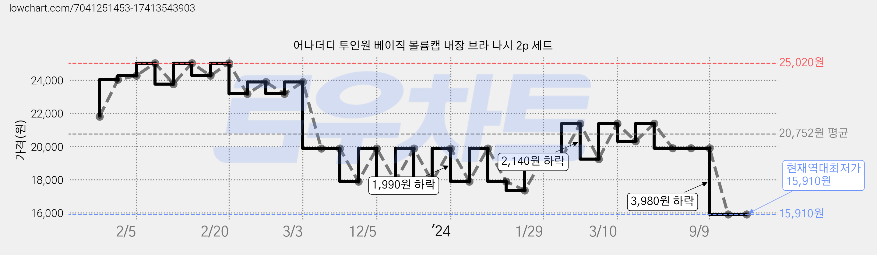 어나더디 투인원 베이직 볼륨캡 내장 브라 나시 2p 세트 가격 변동 차트, 현재가 15,910원, 역대최저가