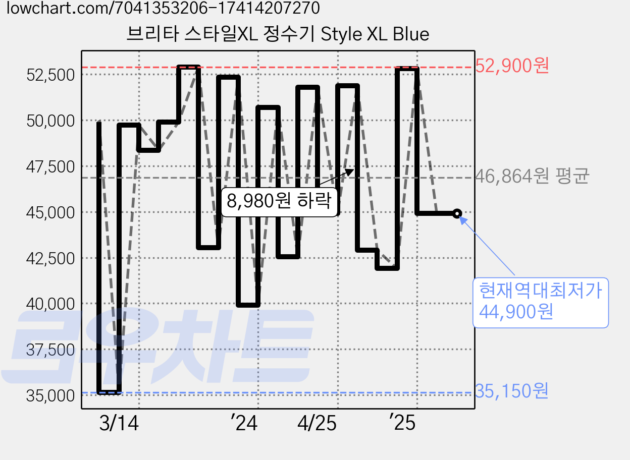 브리타 스타일XL 정수기 Style XL Blue 가격 변동 차트, 현재가 44,900원, 역대최저가