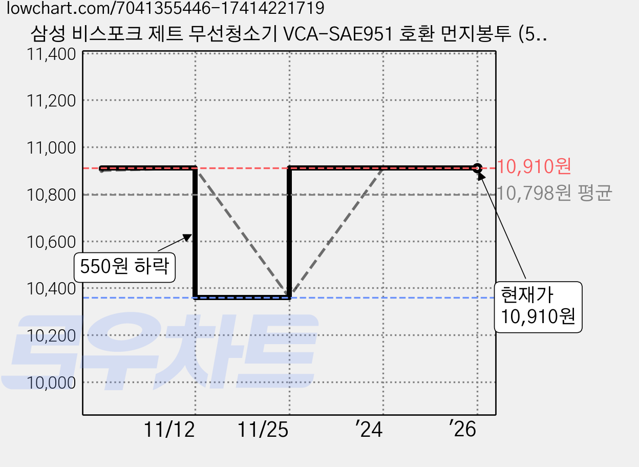 삼성 비스포크 제트 무선청소기 VCA-SAE951 호환 먼지봉투 (5매), 단품, 1개 가격 변동 차트, 현재가 10,910원, 역대최저가