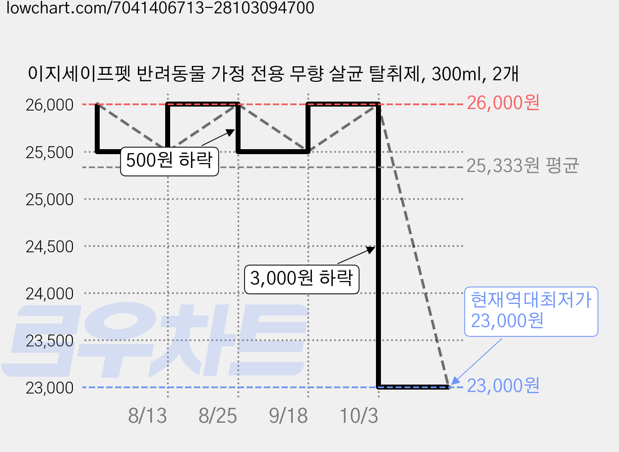 이지세이프펫 반려동물 가정 전용 무향 살균 탈취제, 300ml, 2개 가격 변동 차트, 현재가 23,000원, 역대최저가