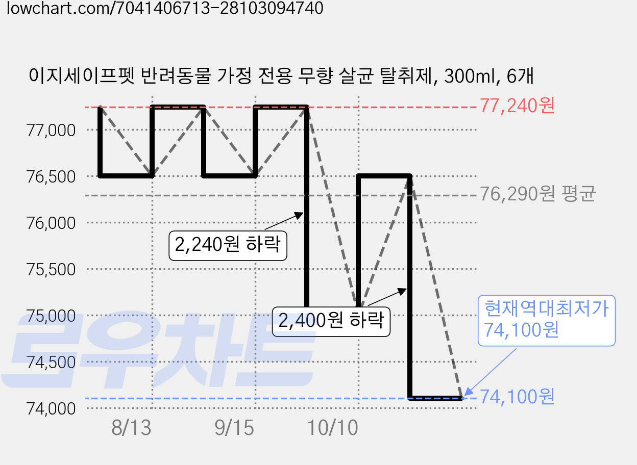 이지세이프펫 반려동물 가정 전용 무향 살균 탈취제, 300ml, 6개 가격 변동 차트, 현재가 74,100원, 역대최저가