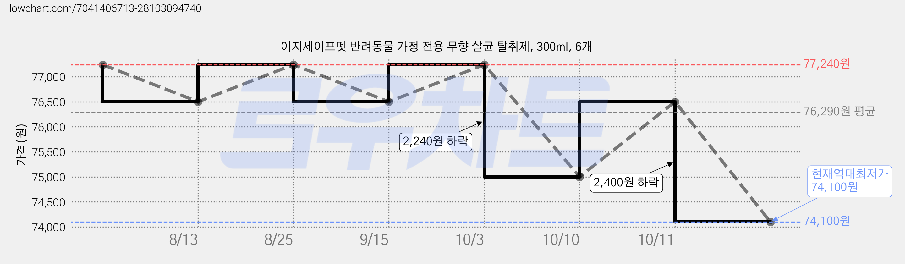 이지세이프펫 반려동물 가정 전용 무향 살균 탈취제, 300ml, 6개 가격 변동 차트, 현재가 74,100원, 역대최저가