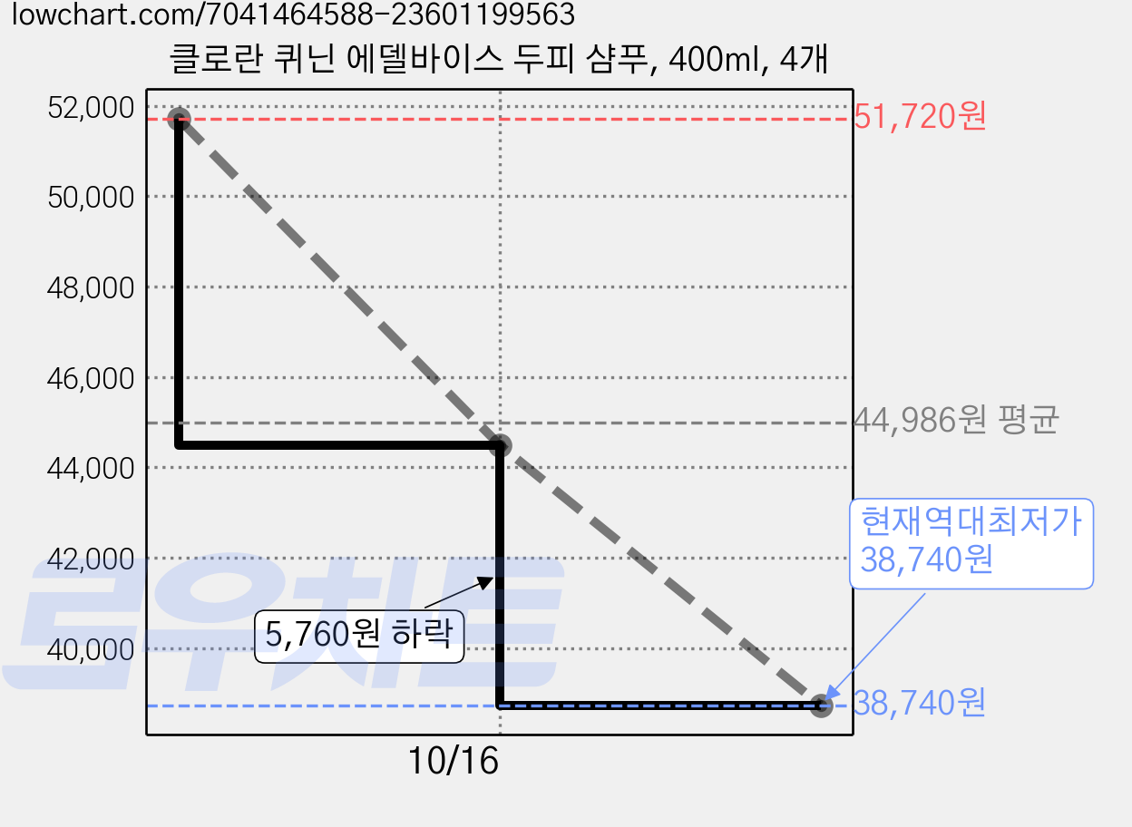 클로란 퀴닌 에델바이스 두피 샴푸, 400ml, 4개 가격 변동 차트, 현재가 38,740원, 역대최저가