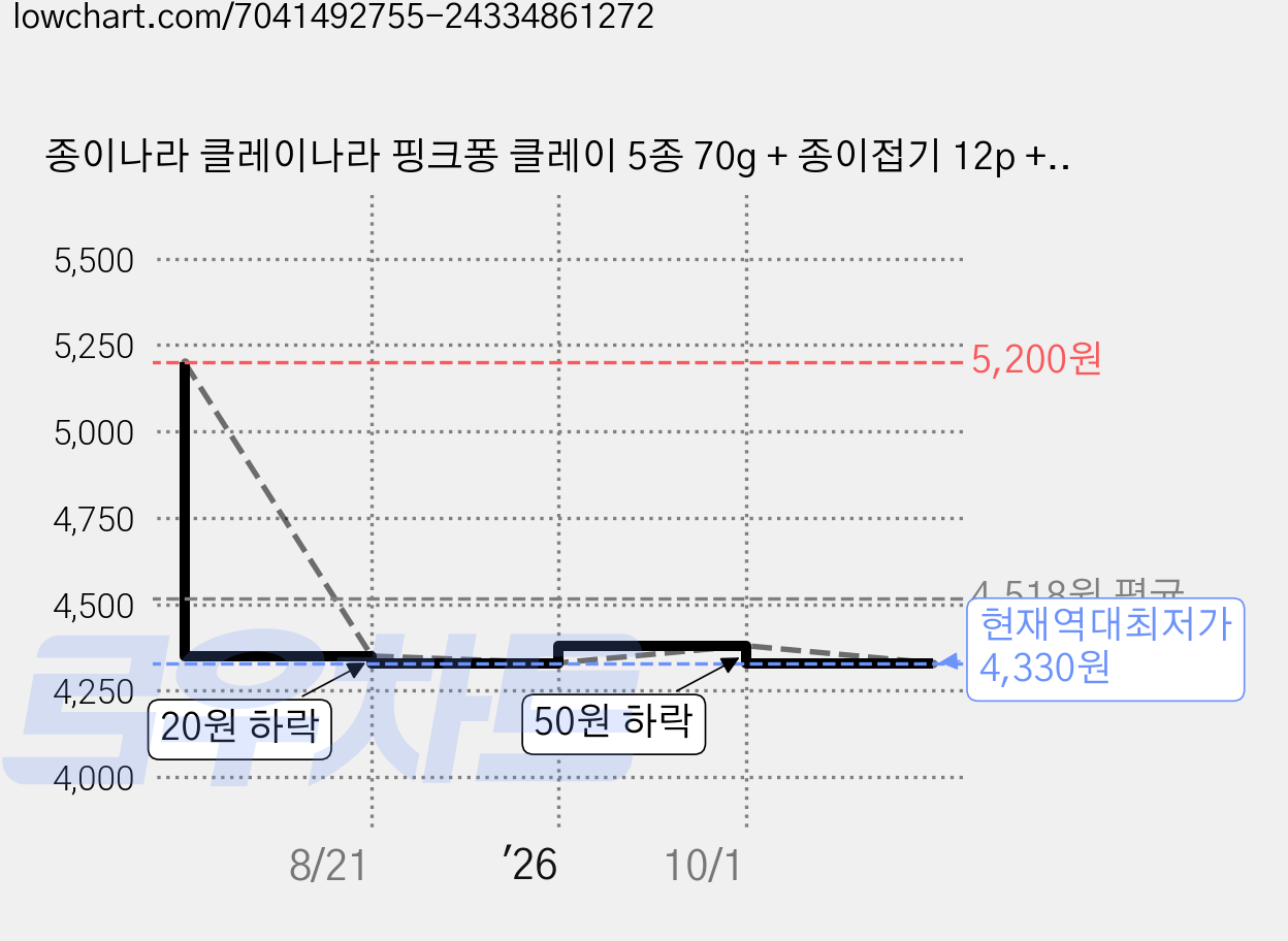 종이나라 클레이나라 핑크퐁 클레이 5종 70g + 종이접기 12p + 점토칼 2p 랜덤발송 세트, 1세트, 빨강 + 노랑 + 파랑 + 흰색 + 검정 가격 변동 차트, 현재가 4,330원, 역대최저가