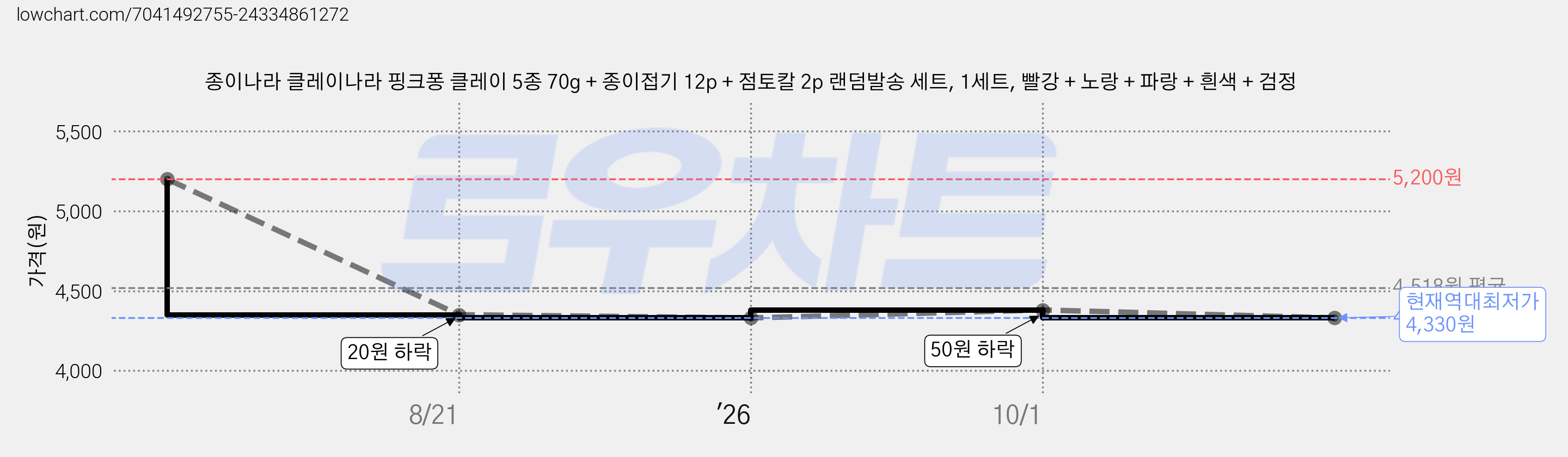 종이나라 클레이나라 핑크퐁 클레이 5종 70g + 종이접기 12p + 점토칼 2p 랜덤발송 세트, 1세트, 빨강 + 노랑 + 파랑 + 흰색 + 검정 가격 변동 차트, 현재가 4,330원, 역대최저가