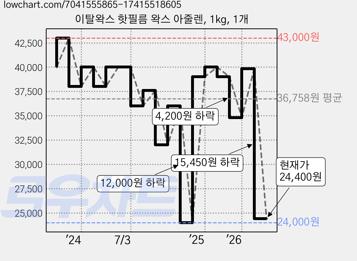 이탈왁스 핫필름 왁스 아줄렌, 1kg, 1개 가격 변동 차트, 현재가 24,400원, 관측 최저가 24,000원