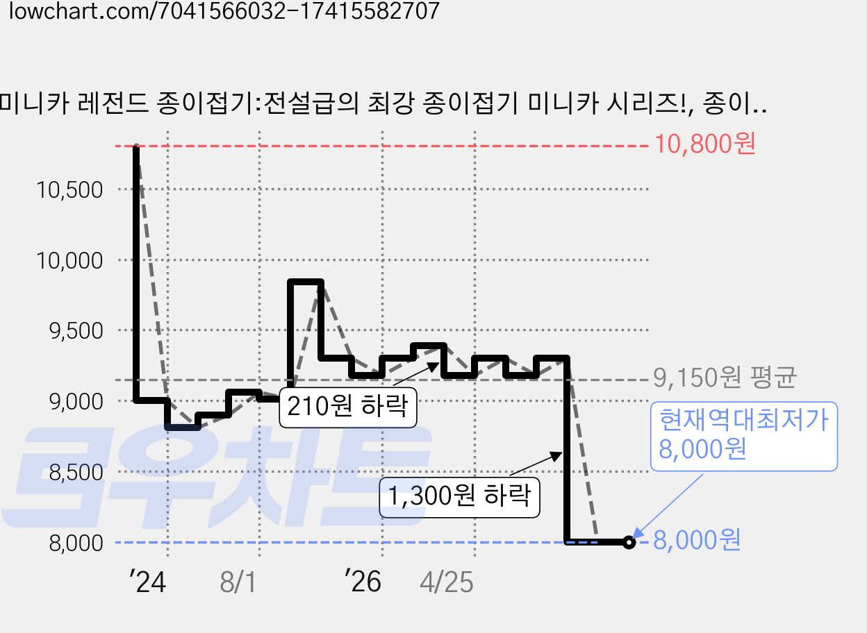 미니카 레전드 종이접기:전설급의 최강 종이접기 미니카 시리즈!, 종이나라, 서원선 가격 변동 차트, 현재가 8,000원, 역대최저가