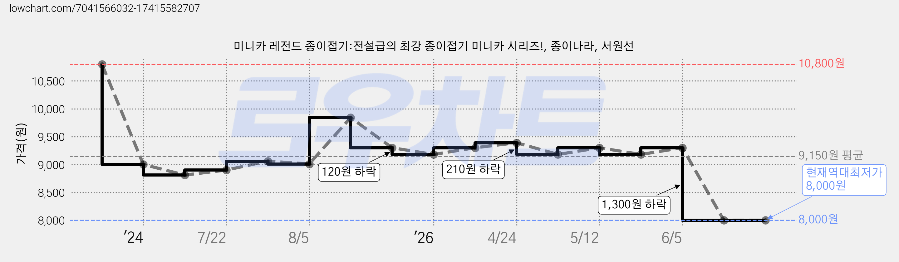 미니카 레전드 종이접기:전설급의 최강 종이접기 미니카 시리즈!, 종이나라, 서원선 가격 변동 차트, 현재가 8,000원, 역대최저가