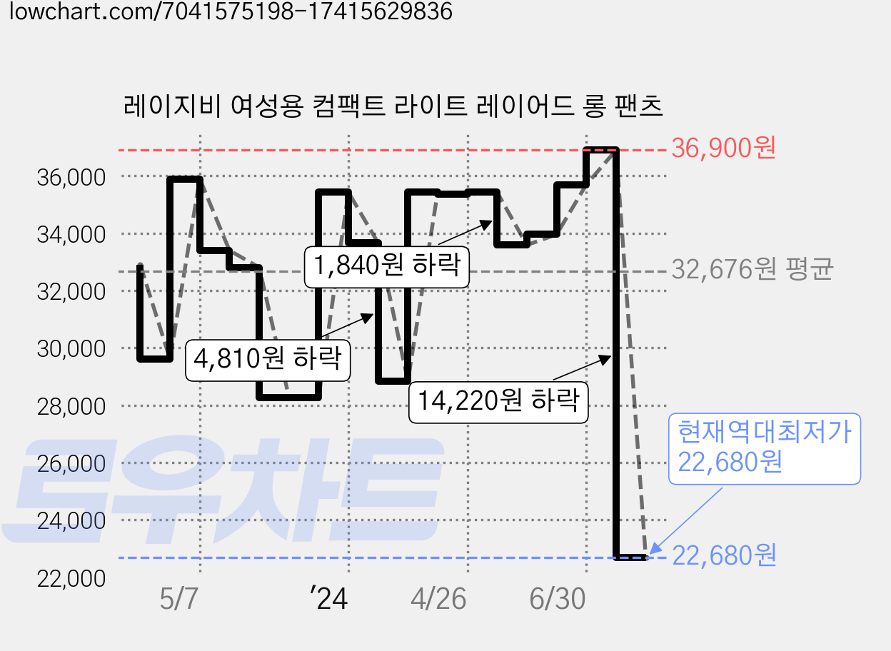 레이지비 여성용 컴팩트 라이트 레이어드 롱 팬츠 가격 변동 차트, 현재가 22,680원, 역대최저가