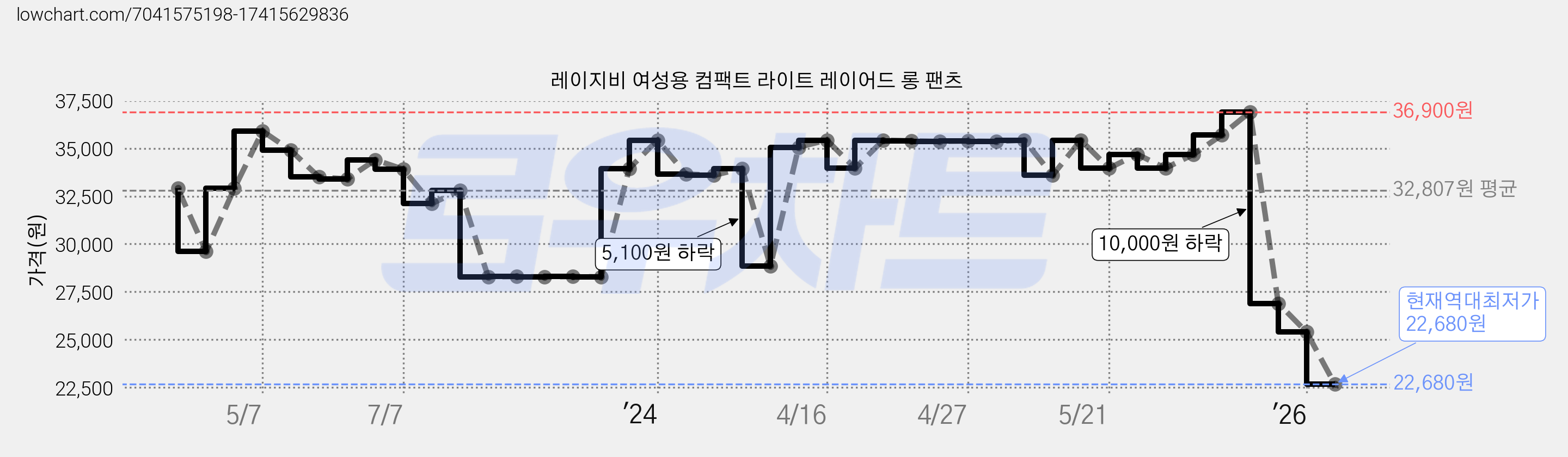 레이지비 여성용 컴팩트 라이트 레이어드 롱 팬츠 가격 변동 차트, 현재가 22,680원, 역대최저가