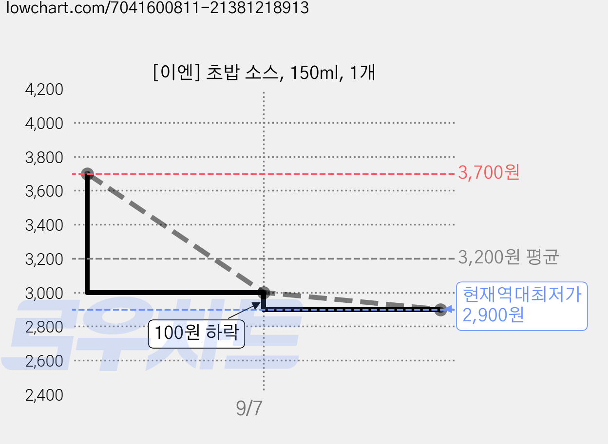[이엔] 초밥 소스, 150ml, 1개 가격 변동 차트, 현재가 2,900원, 역대최저가