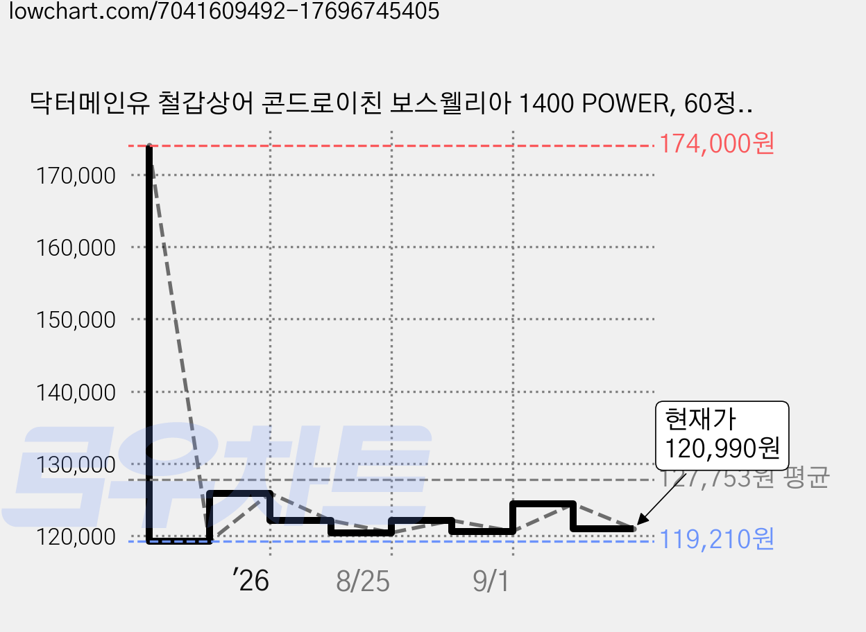 닥터메인유 철갑상어 콘드로이친 보스웰리아 1400 POWER, 60정, 3개 가격 변동 차트, 현재가 120,990원, 관측 최저가 119,210원